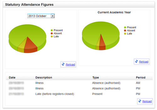 Example attendance figures